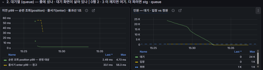 흐름 대시보드 2행. 순번 조회와 대기열 진입 지연 p99, 대기와 입장, 정원 인원