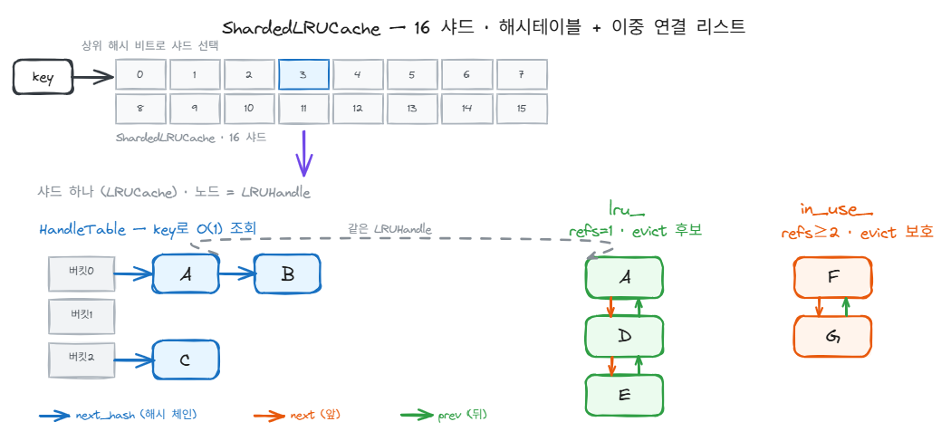 ShardedLRUCache. key의 상위 해시 비트로 16개 샤드 중 하나를 고르고, 샤드 하나 안에서 같은 LRUHandle이 해시테이블(버킷 체인)과 이중 연결 리스트에 동시에 걸린다. 리스트는 lru_(refs=1, evict 후보)와 in_use_(refs는 2 이상, evict 보호) 둘로 나뉜다
