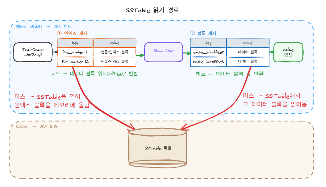 LevelDB SSTable 읽기 경로. 인덱스 캐시와 블록 캐시를 순서대로 거쳐 히트면 메모리, 미스면 디스크