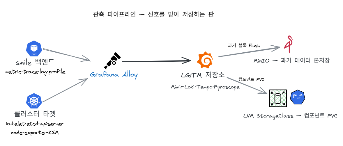 semiai 옵저버빌리티 파이프라인. 백엔드와 클러스터 타겟의 신호를 Alloy가 모아 LGTM 저장소로 보내고 원본은 MinIO로